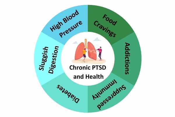 Chronic PTSD And Health